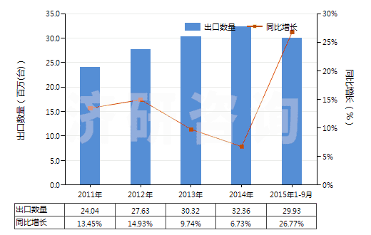 2011-2015年9月中國其他離心泵（轉(zhuǎn)速＜10000轉(zhuǎn)/分）(HS84137099)出口量及增速統(tǒng)計